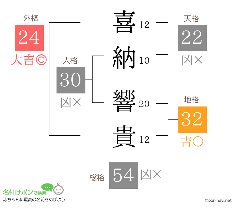 喜納 響貴さんの姓名判断結果