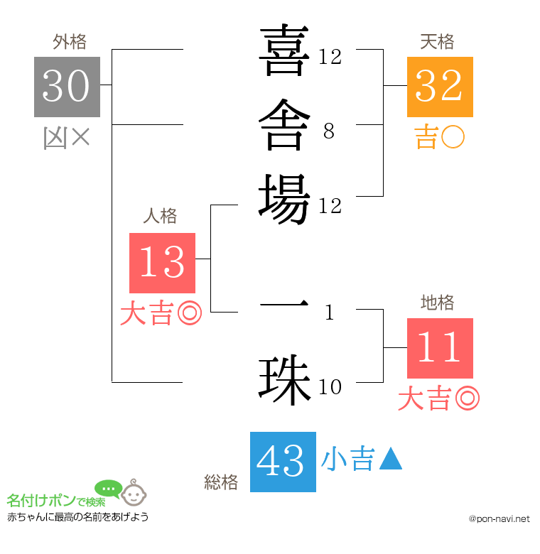 喜舎場 一珠さんの姓名判断結果