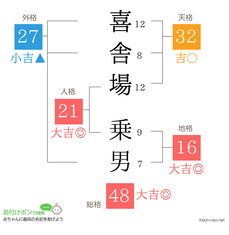 喜舎場 乗男さんの姓名判断結果