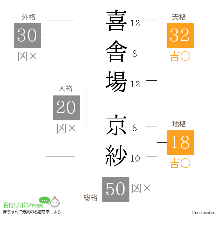 喜舎場 京紗さんの姓名判断結果