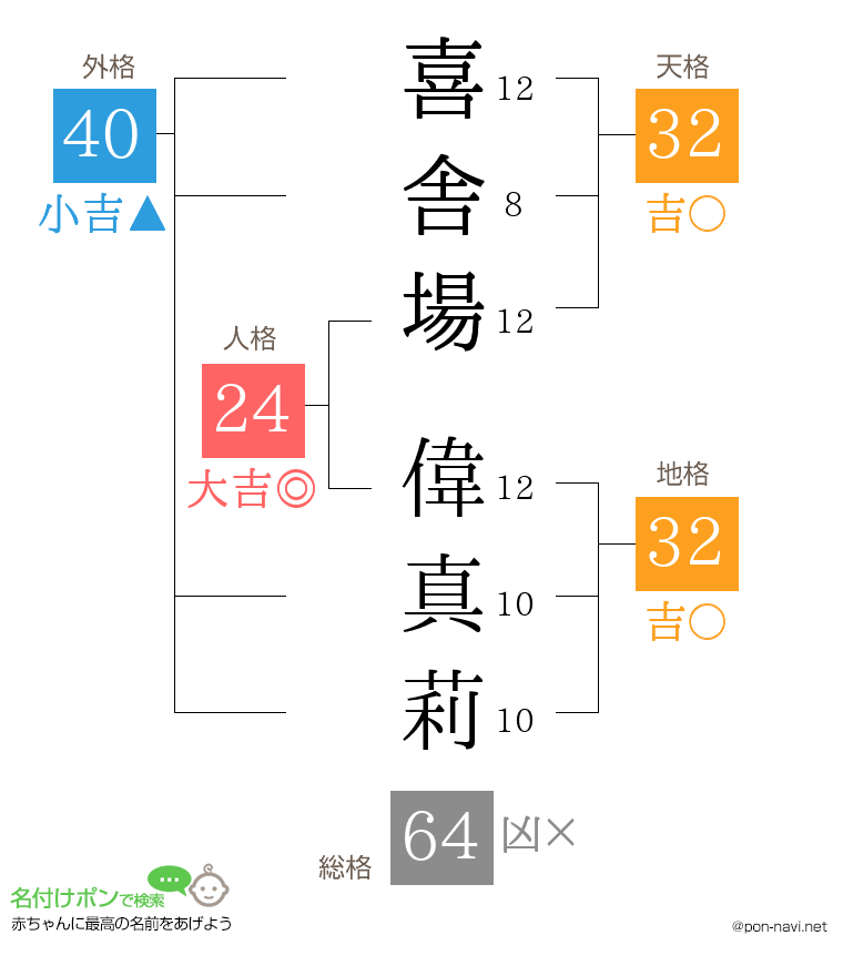 喜舎場 偉真莉さんの姓名判断結果