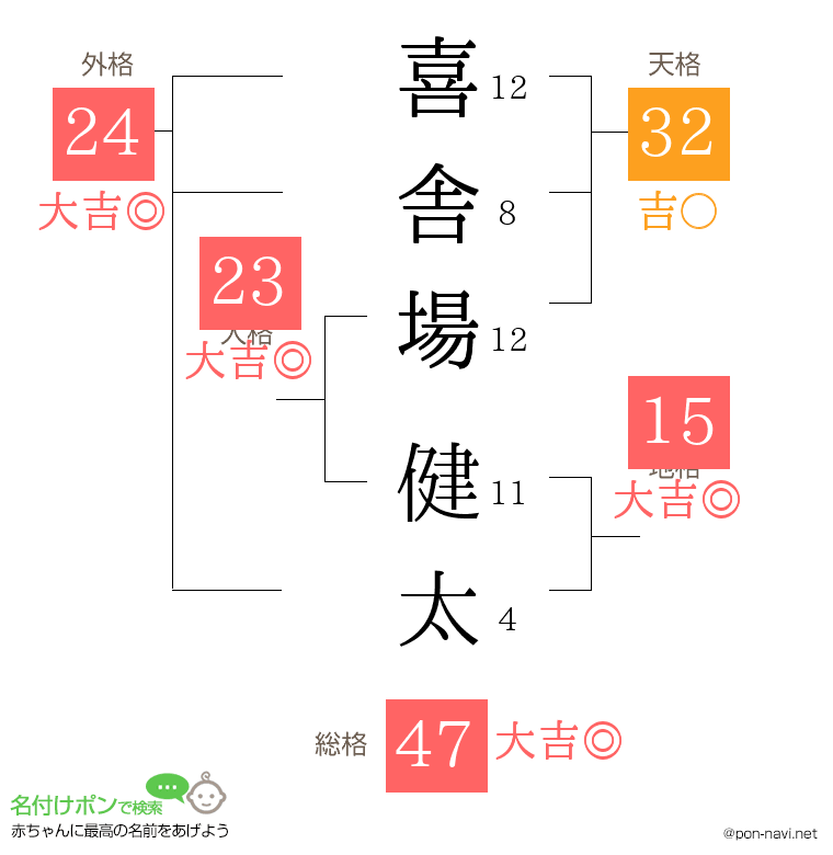 喜舎場 健太さんの姓名判断結果