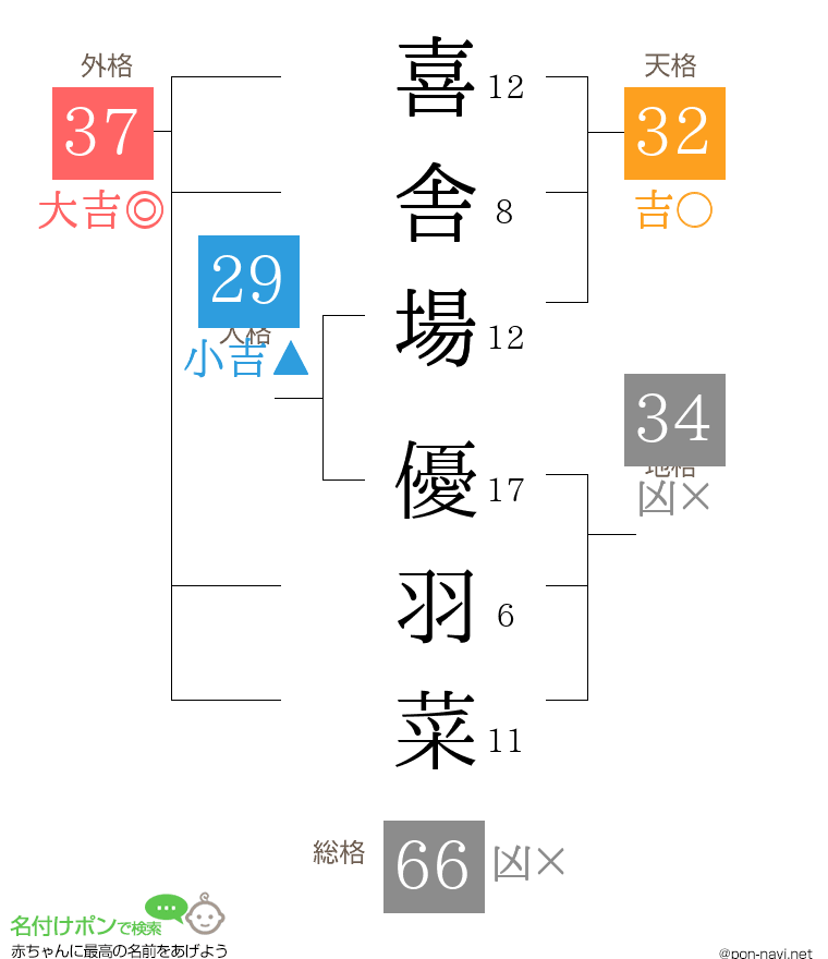 喜舎場 優羽菜さんの姓名判断結果