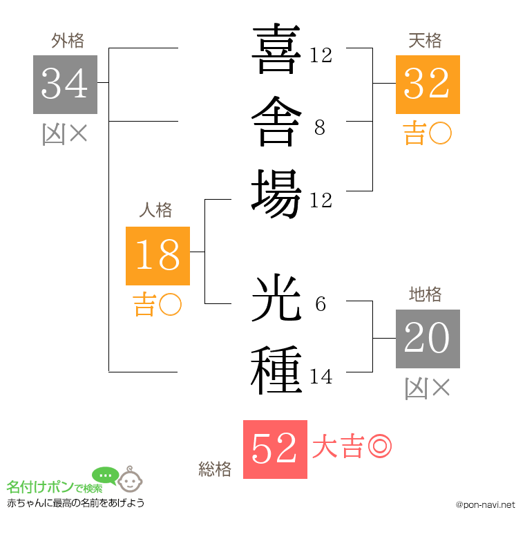 喜舎場 光種さんの姓名判断結果