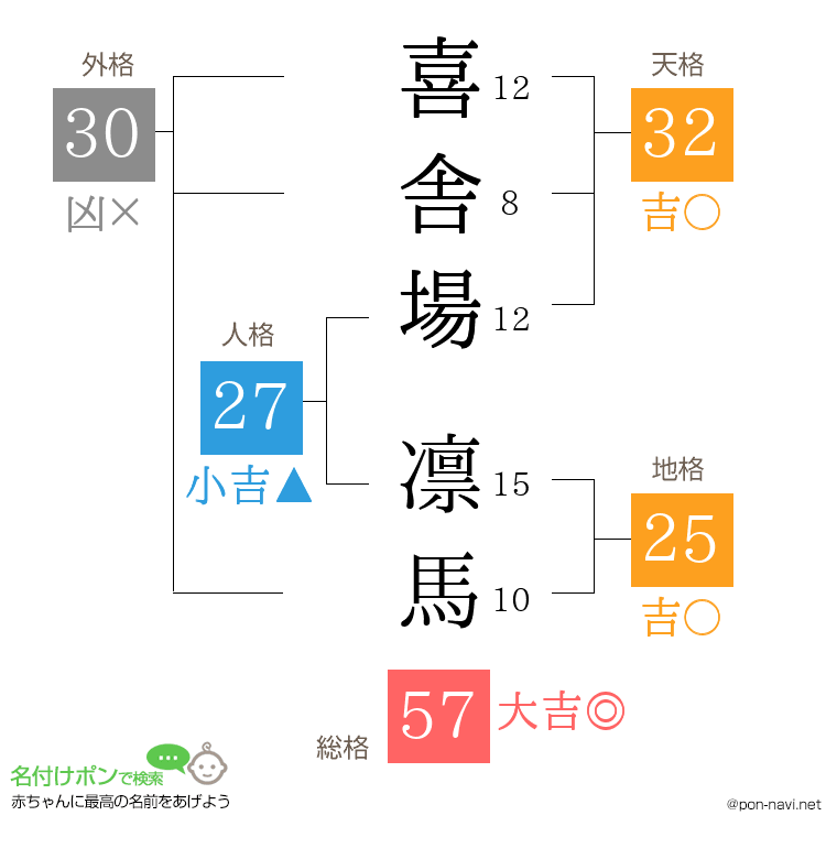 喜舎場 凛馬さんの姓名判断結果