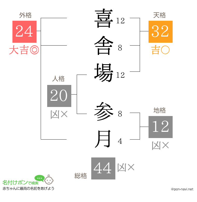 喜舎場 参月さんの姓名判断結果