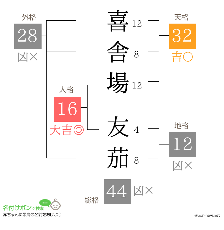 喜舎場 友茄さんの姓名判断結果