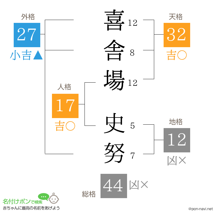 喜舎場 史努さんの姓名判断結果