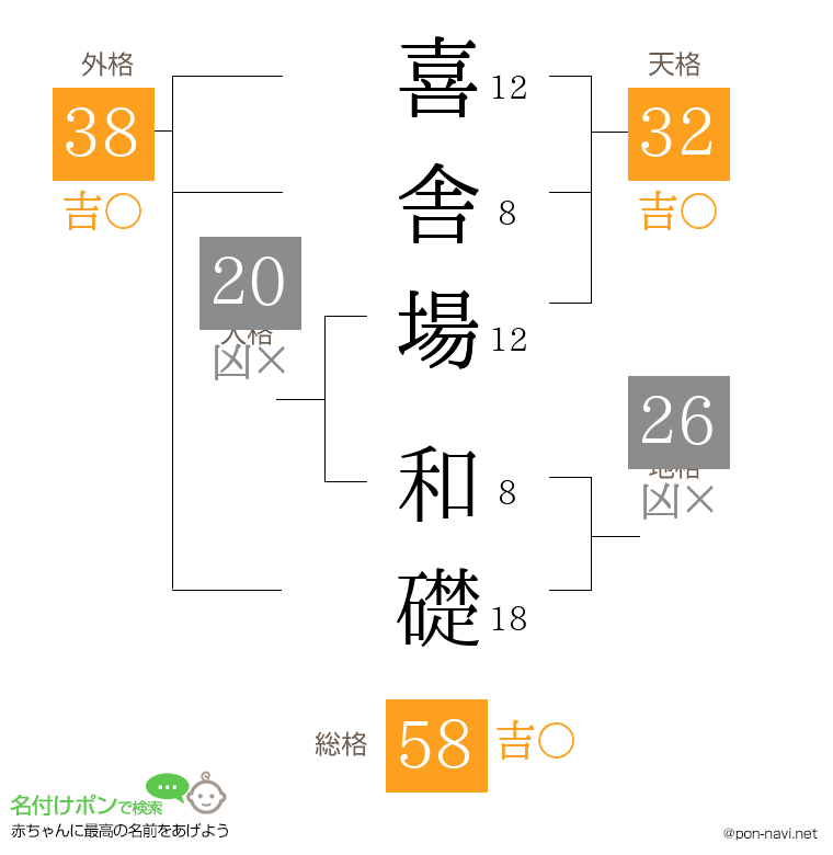 喜舎場 和礎さんの姓名判断結果