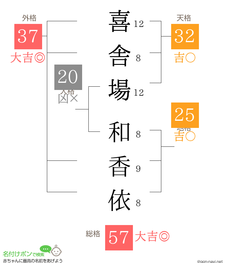 喜舎場 和香依さんの姓名判断結果