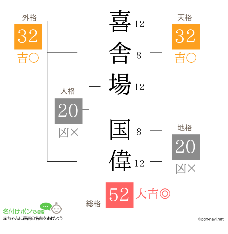 喜舎場 国偉さんの姓名判断結果