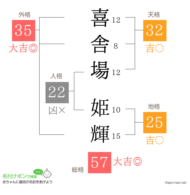 喜舎場 姫輝さんの姓名判断結果