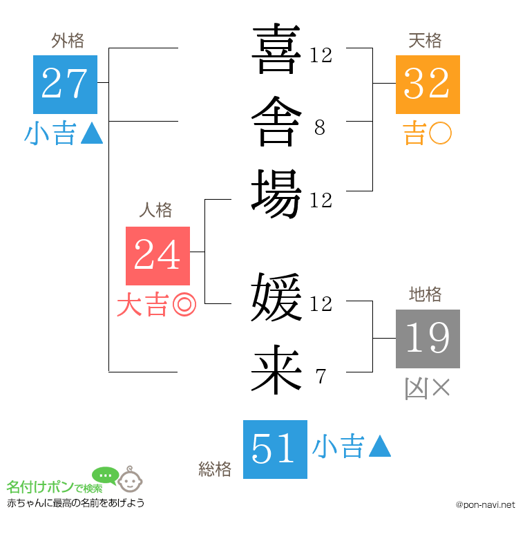 喜舎場 媛来さんの姓名判断結果
