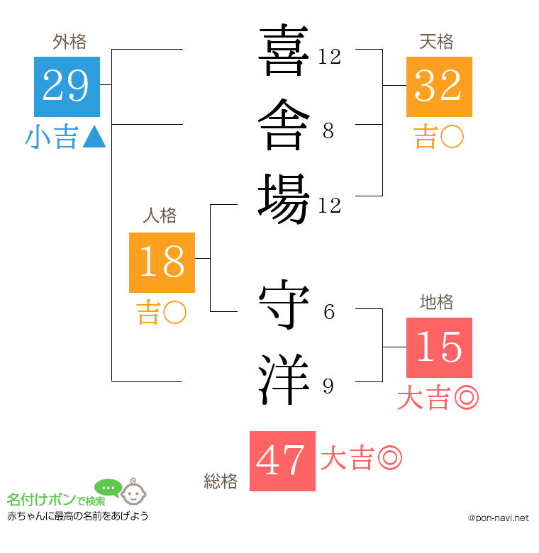 喜舎場 守洋さんの姓名判断結果