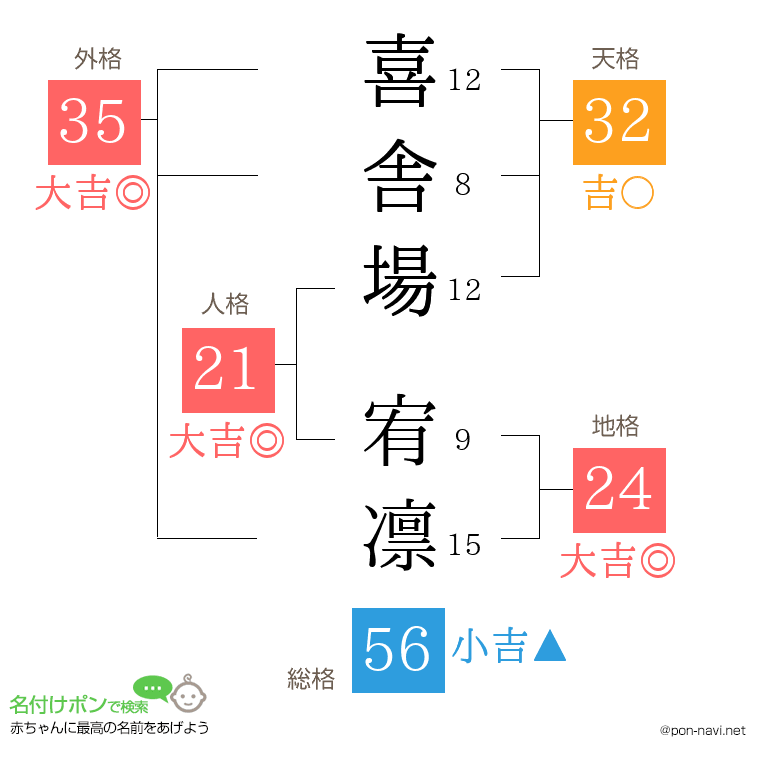 喜舎場 宥凛さんの姓名判断結果