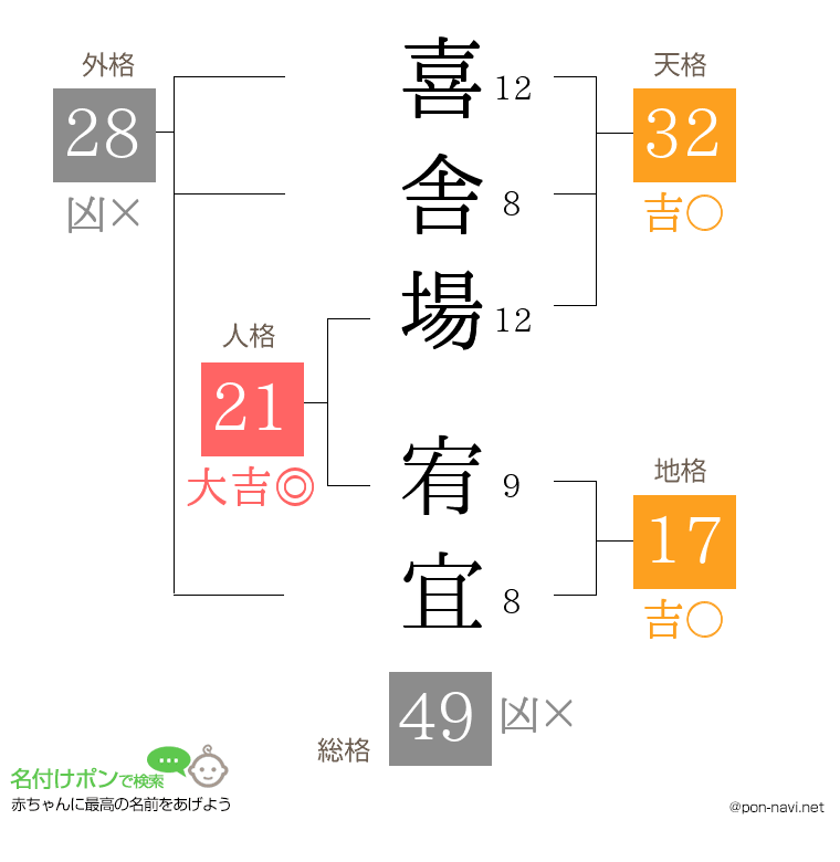 喜舎場 宥宜さんの姓名判断結果