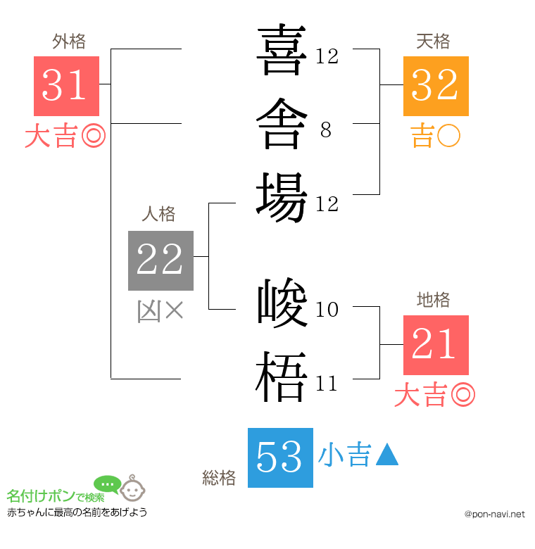 喜舎場 峻梧さんの姓名判断結果