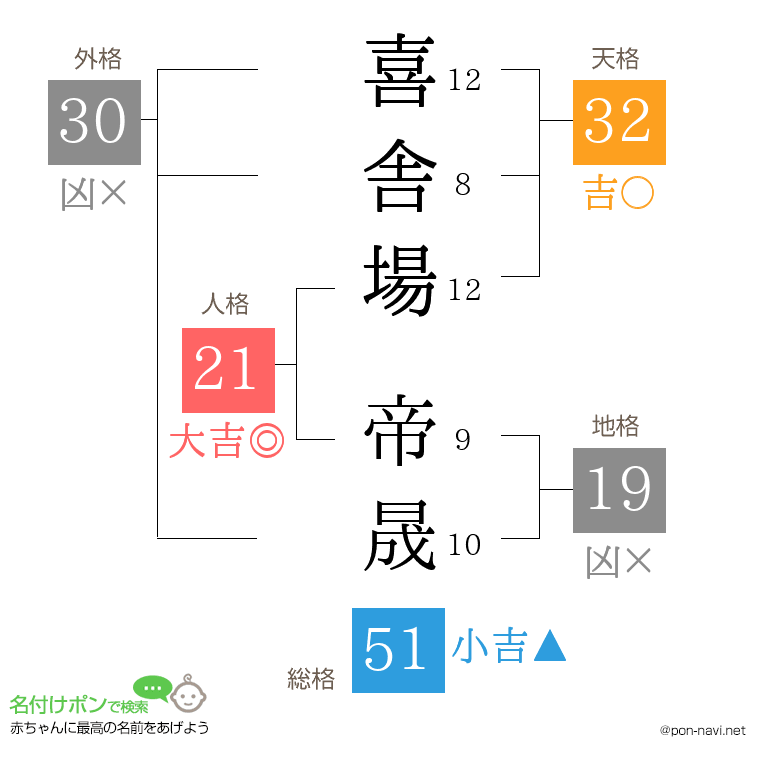 喜舎場 帝晟さんの姓名判断結果