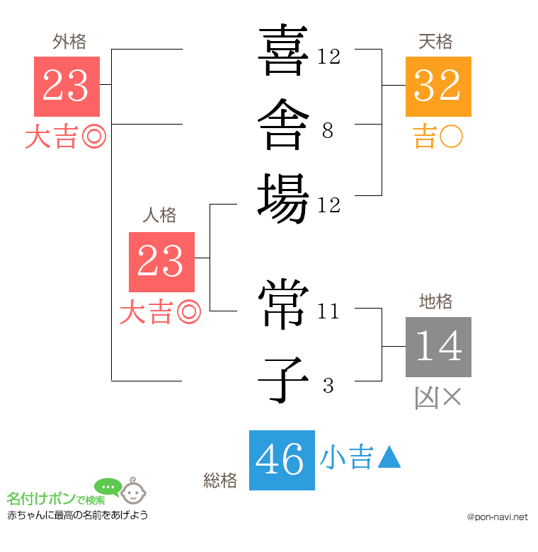 喜舎場 常子さんの姓名判断結果