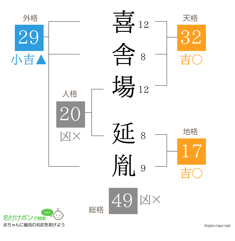 喜舎場 延胤さんの姓名判断結果