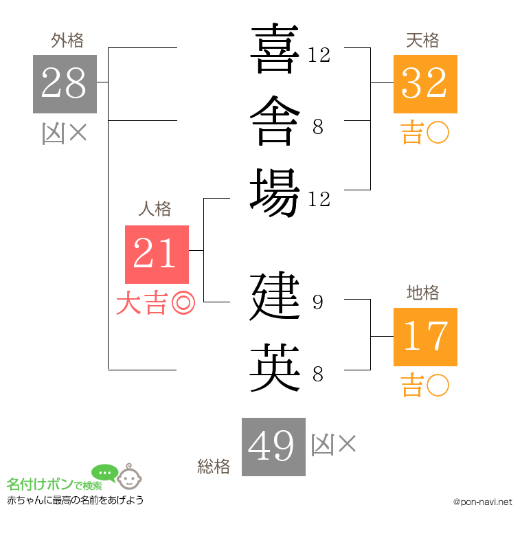 喜舎場 建英さんの姓名判断結果