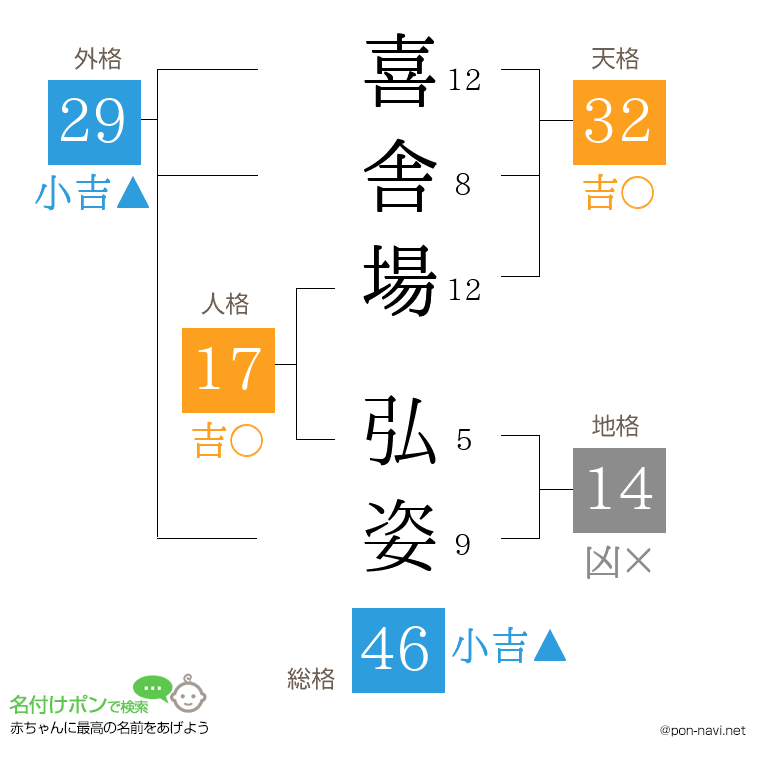 喜舎場 弘姿さんの姓名判断結果