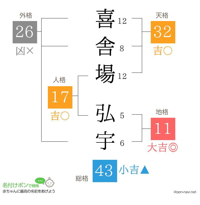 喜舎場 弘宇さんの姓名判断結果