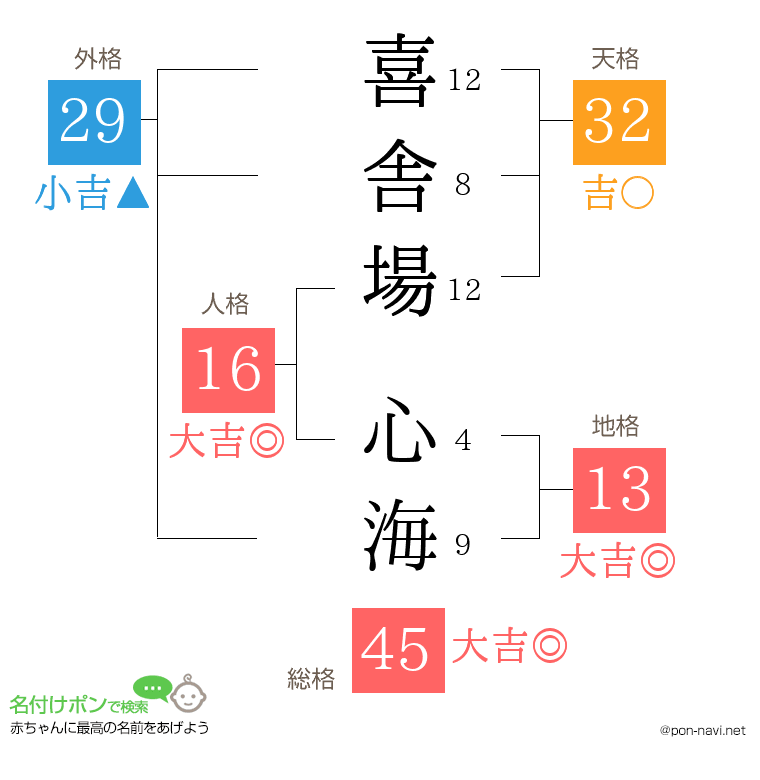 喜舎場 心海さんの姓名判断結果