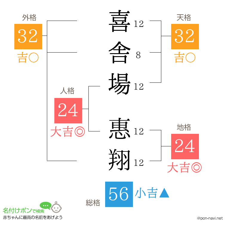 喜舎場 惠翔さんの姓名判断結果