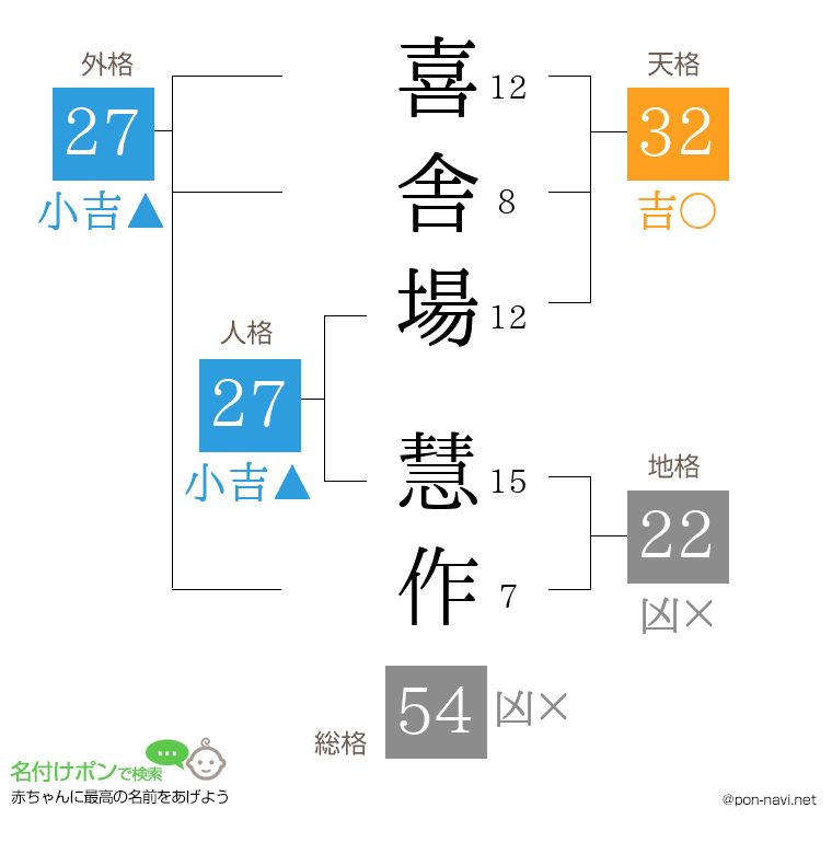 喜舎場 慧作さんの姓名判断結果