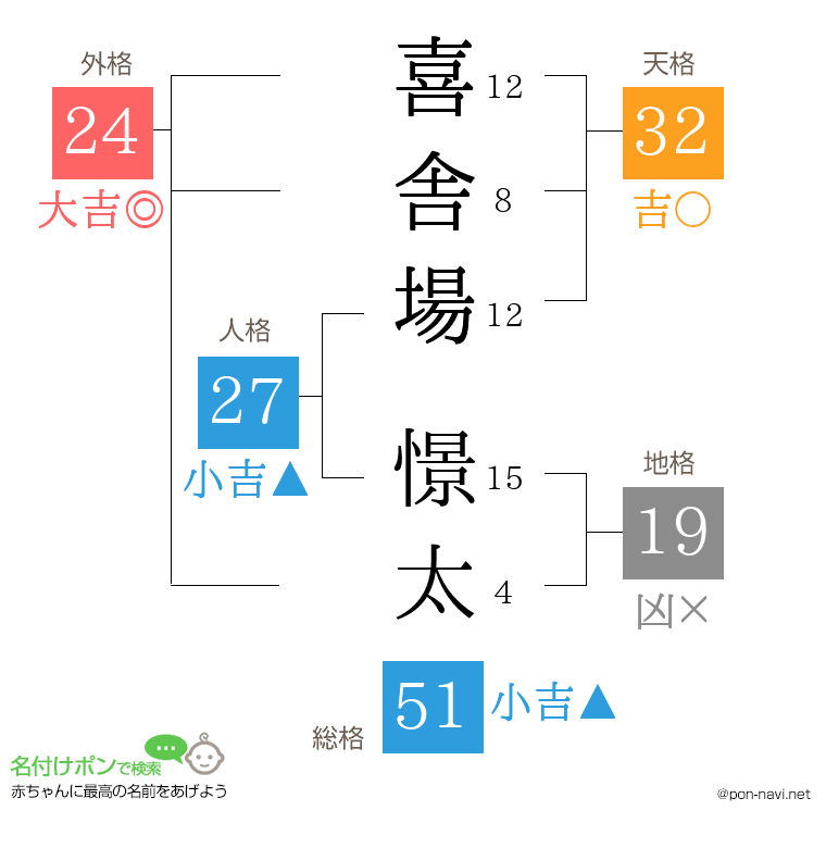 喜舎場 憬太さんの姓名判断結果