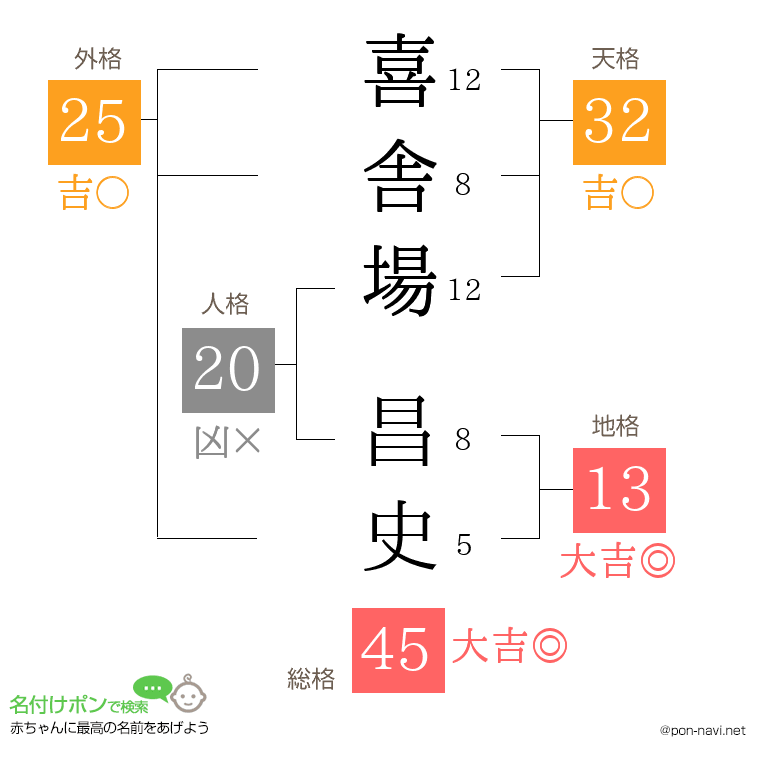 喜舎場 昌史さんの姓名判断結果