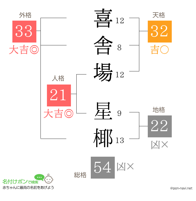 喜舎場 星椰さんの姓名判断結果