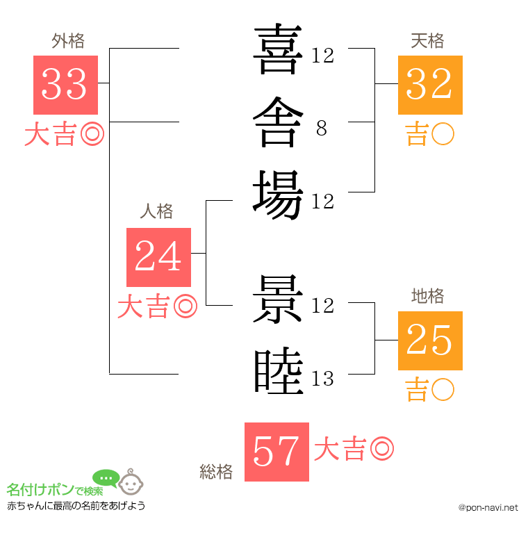 喜舎場 景睦さんの姓名判断結果
