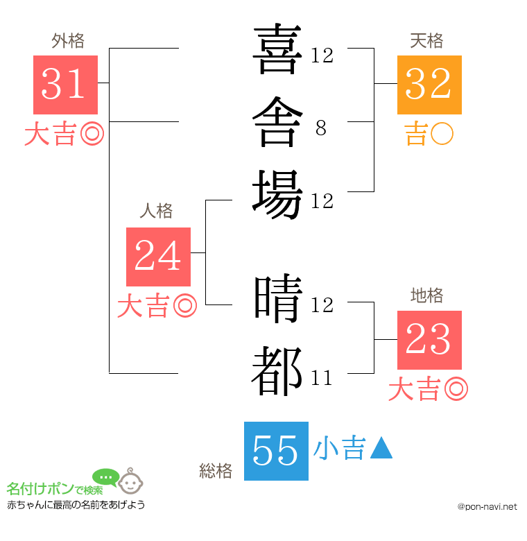 喜舎場 晴都さんの姓名判断結果