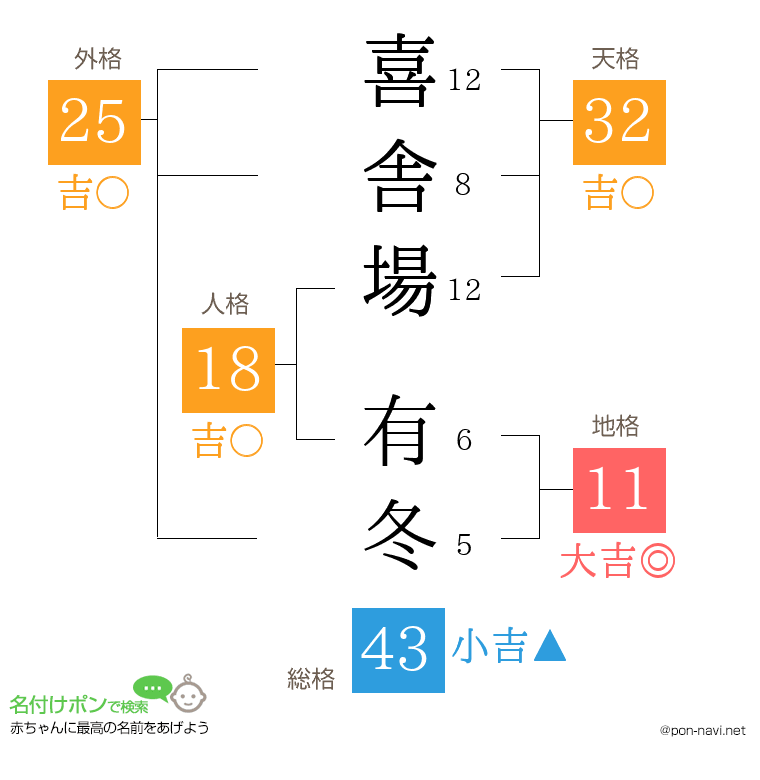 喜舎場 有冬さんの姓名判断結果