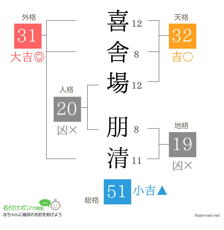 喜舎場 朋清さんの姓名判断結果