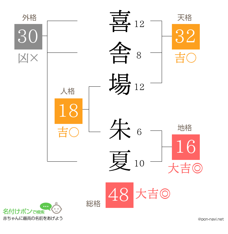喜舎場 朱夏さんの姓名判断結果
