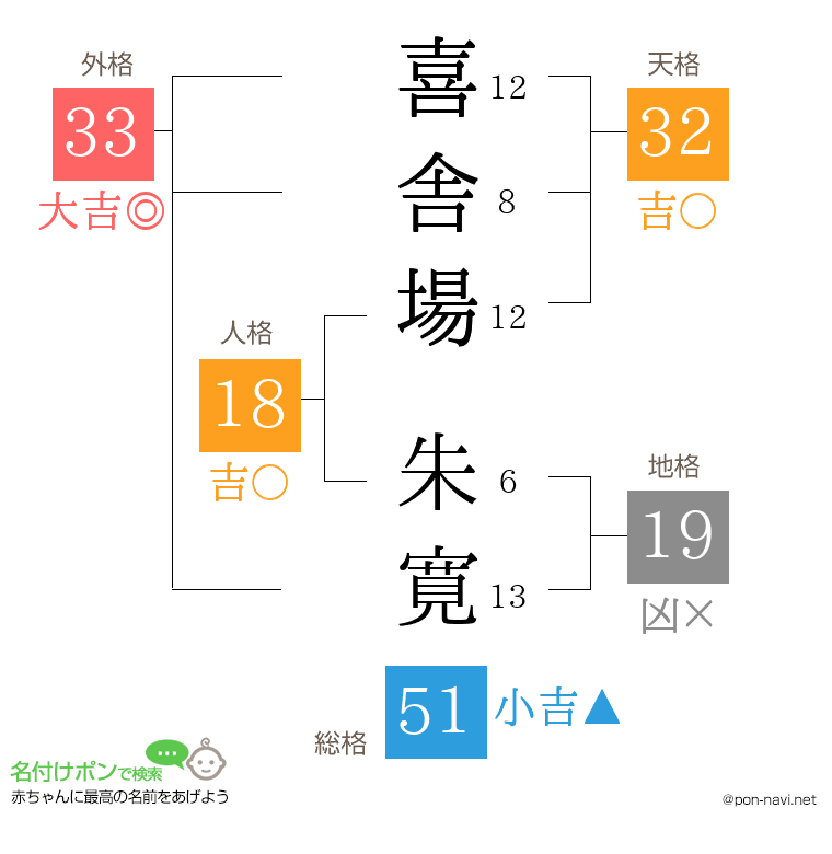 喜舎場 朱寛さんの姓名判断結果