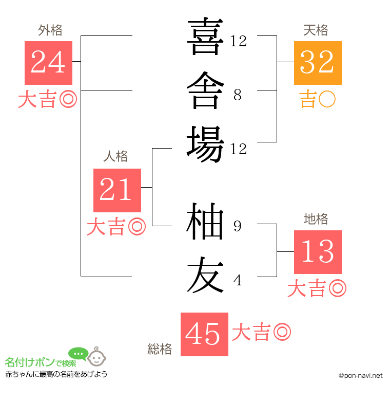 喜舎場 柚友さんの姓名判断結果