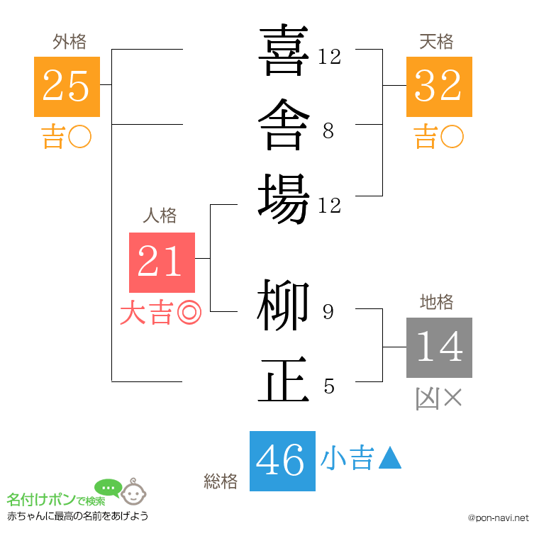 喜舎場 柳正さんの姓名判断結果