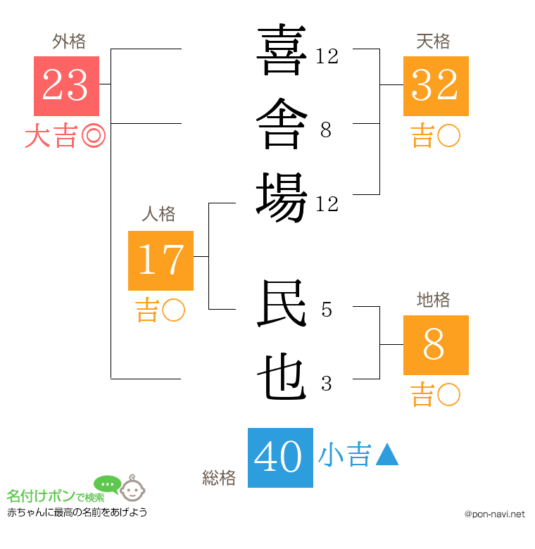 喜舎場 民也さんの姓名判断結果