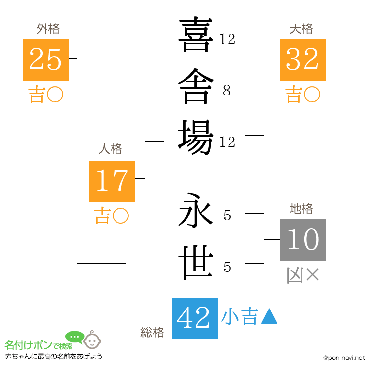 喜舎場 永世さんの姓名判断結果