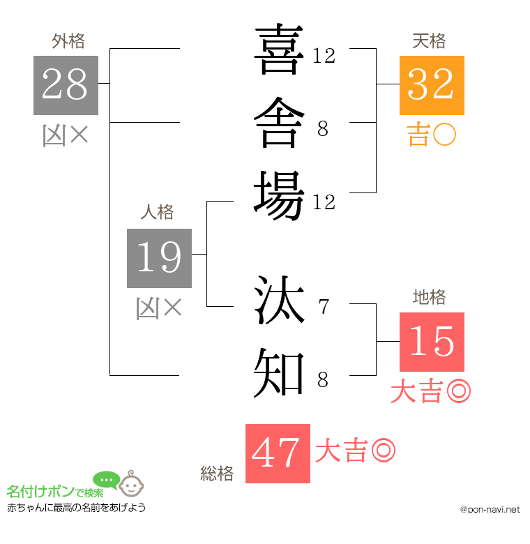 喜舎場 汰知さんの姓名判断結果