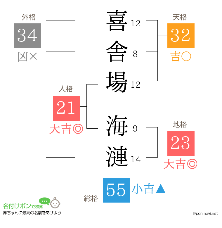 喜舎場 海漣さんの姓名判断結果