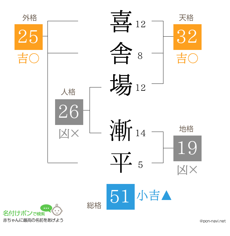 喜舎場 漸平さんの姓名判断結果
