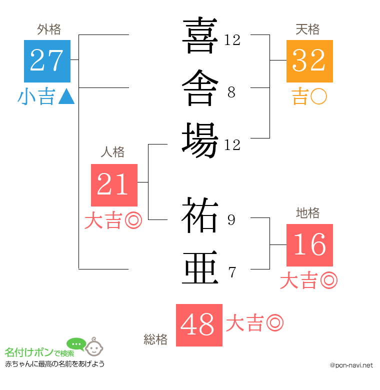 喜舎場 祐亜さんの姓名判断結果