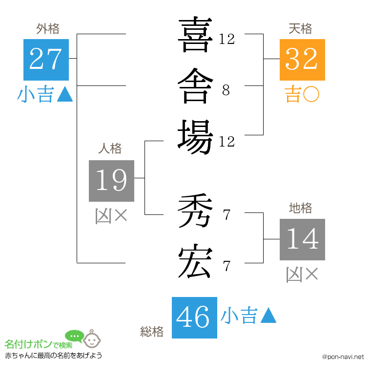 喜舎場 秀宏さんの姓名判断結果
