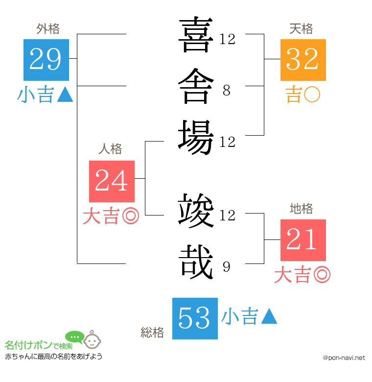 喜舎場 竣哉さんの姓名判断結果