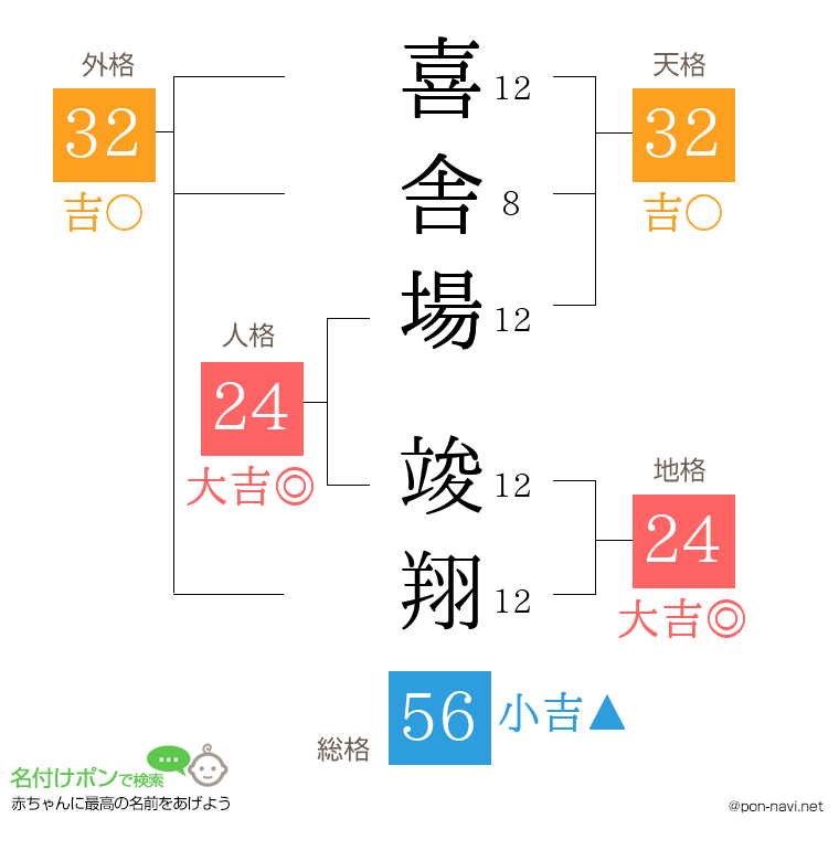 喜舎場 竣翔さんの姓名判断結果